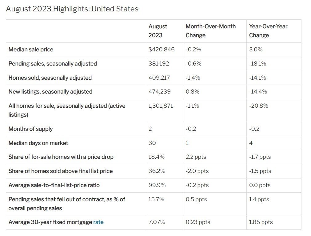 https://www.worldpropertyjournal.com/news-assets-2/Redfin%20August%202023%20Housing%20Data.jpg